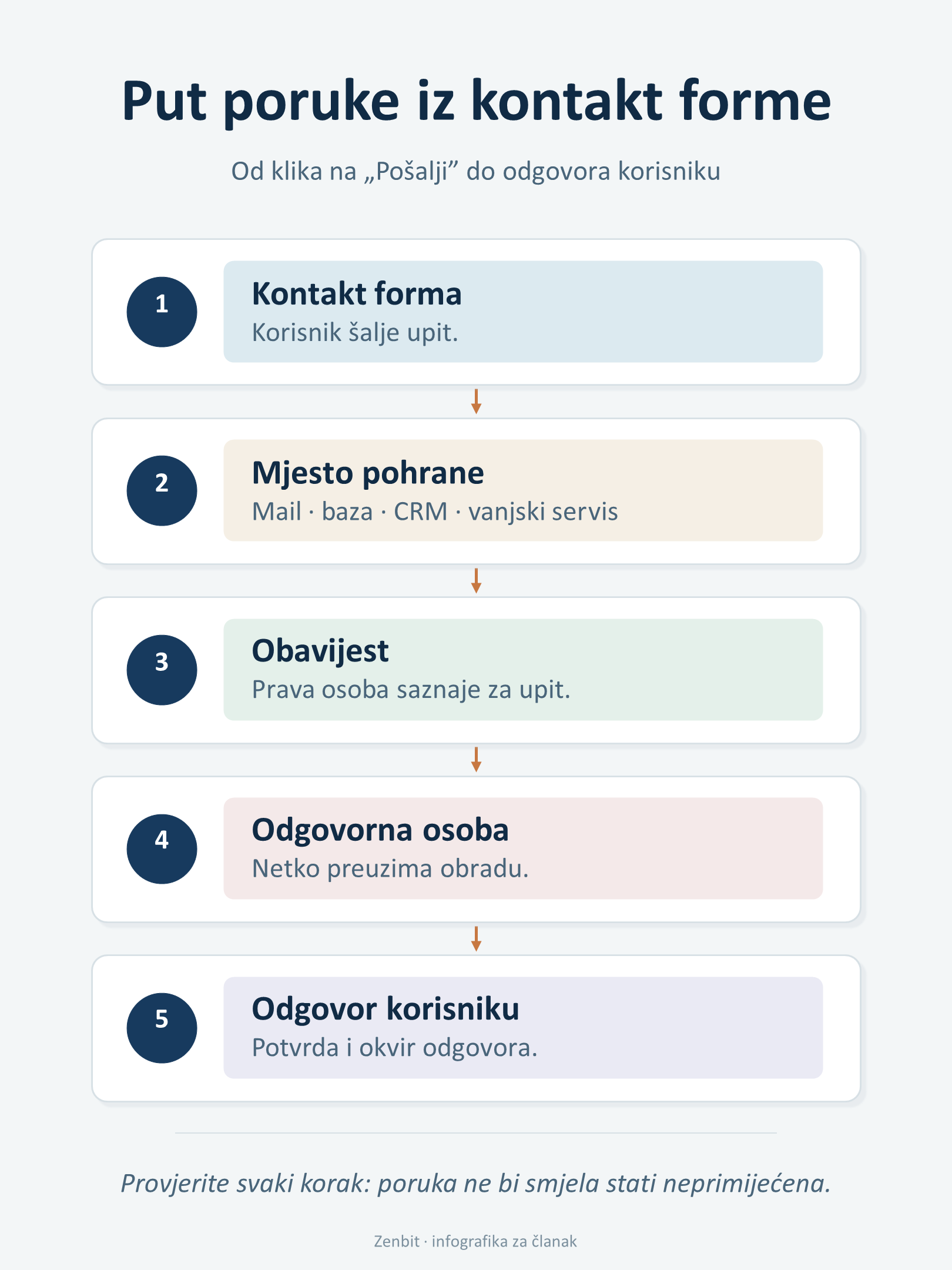 Dijagram toka kontakt forme: obrazac, mjesto pohrane, obavijest, odgovorna osoba i odgovor korisniku