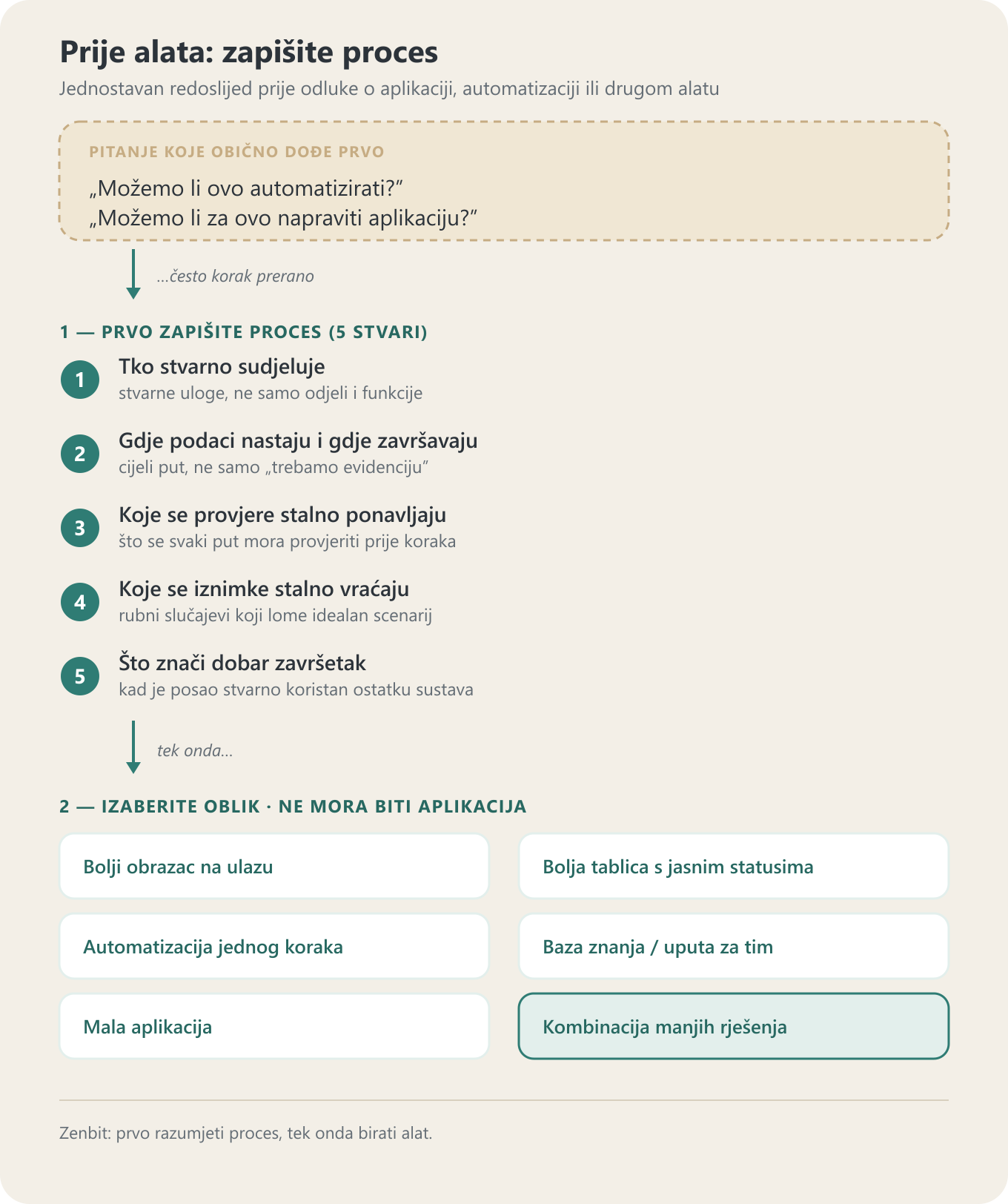 Infografika koja prikazuje što treba zapisati prije odabira aplikacije, automatizacije ili drugog alata.