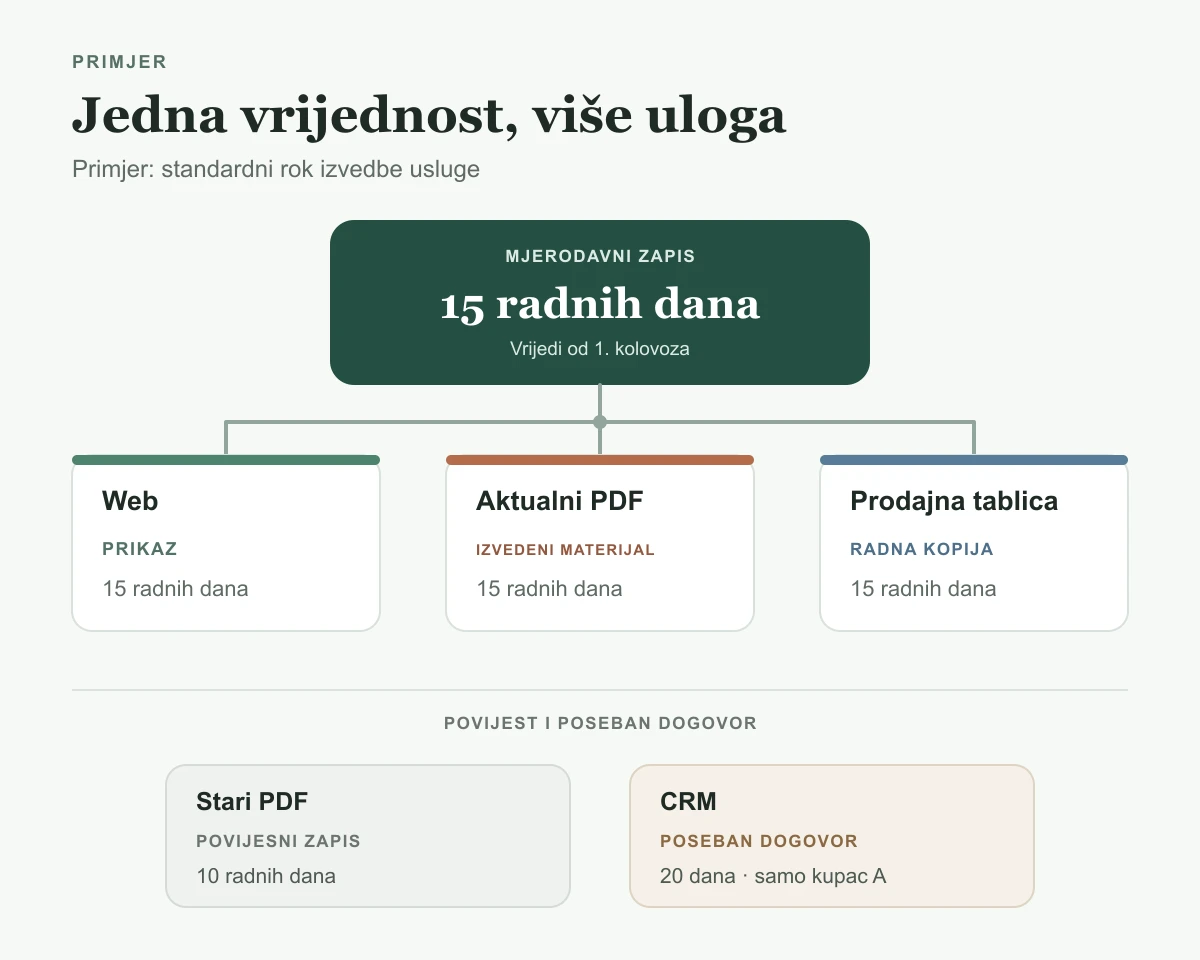 Primjer standardnog roka izvedbe usluge: mjerodavni zapis navodi 15 radnih dana od 1. kolovoza; web, aktualni PDF i prodajna tablica imaju različite uloge, stari PDF čuva povijest, a CRM poseban dogovor za kupca A