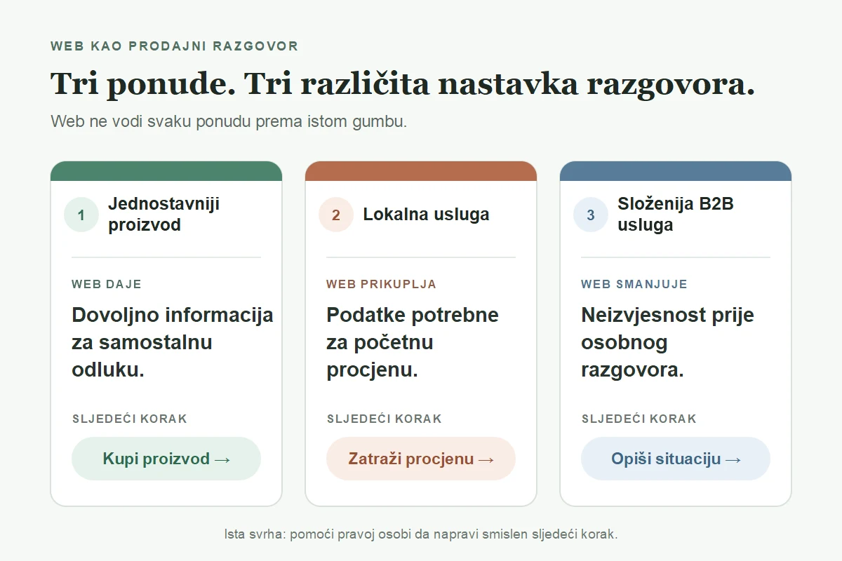 Usporedba triju uloga web stranice: proizvod omogućuje samostalnu odluku, lokalna usluga priprema procjenu, a složenija B2B usluga smanjuje neizvjesnost prije razgovora
